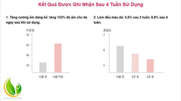 Kết quả dựa trên khảo nghiệm thực tế khi dùng kem dưỡng Innisfree Jeju Cherry Blossom trong 4 tuần